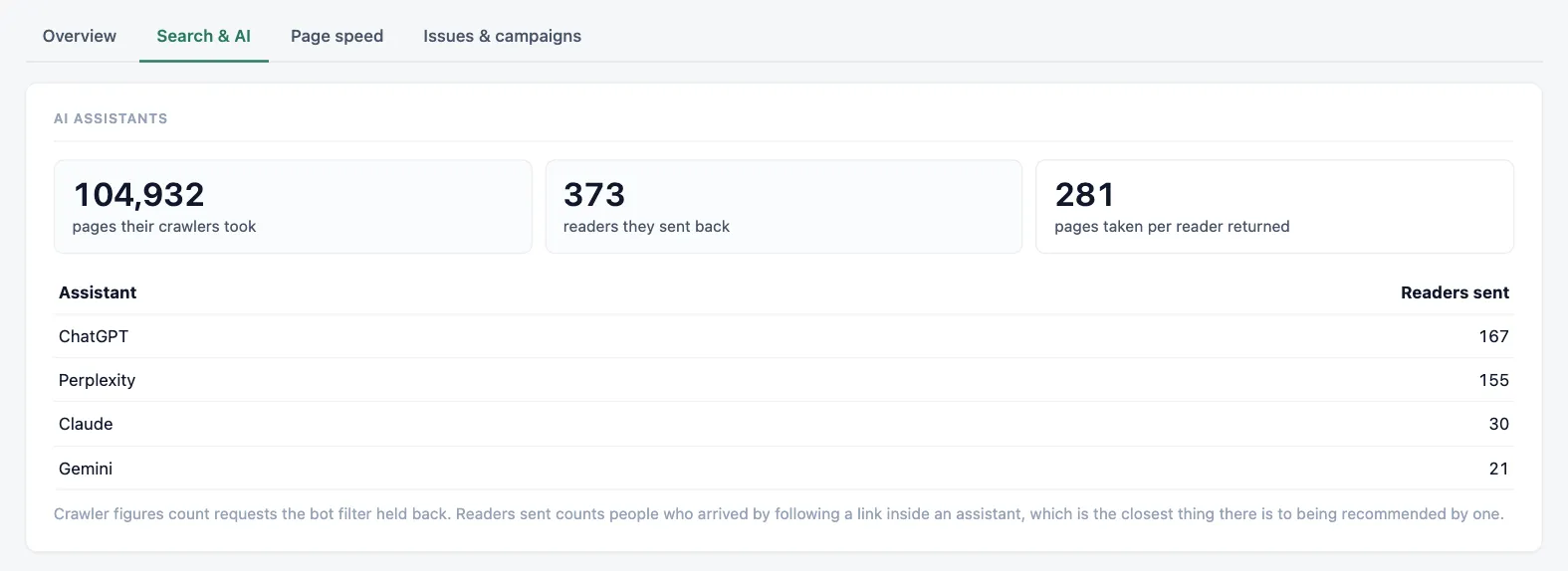 AI assistants card: 104,932 pages their crawlers took, 373 readers they sent back, 281 pages taken per reader returned, with readers sent by ChatGPT, Perplexity, Claude and Gemini.
