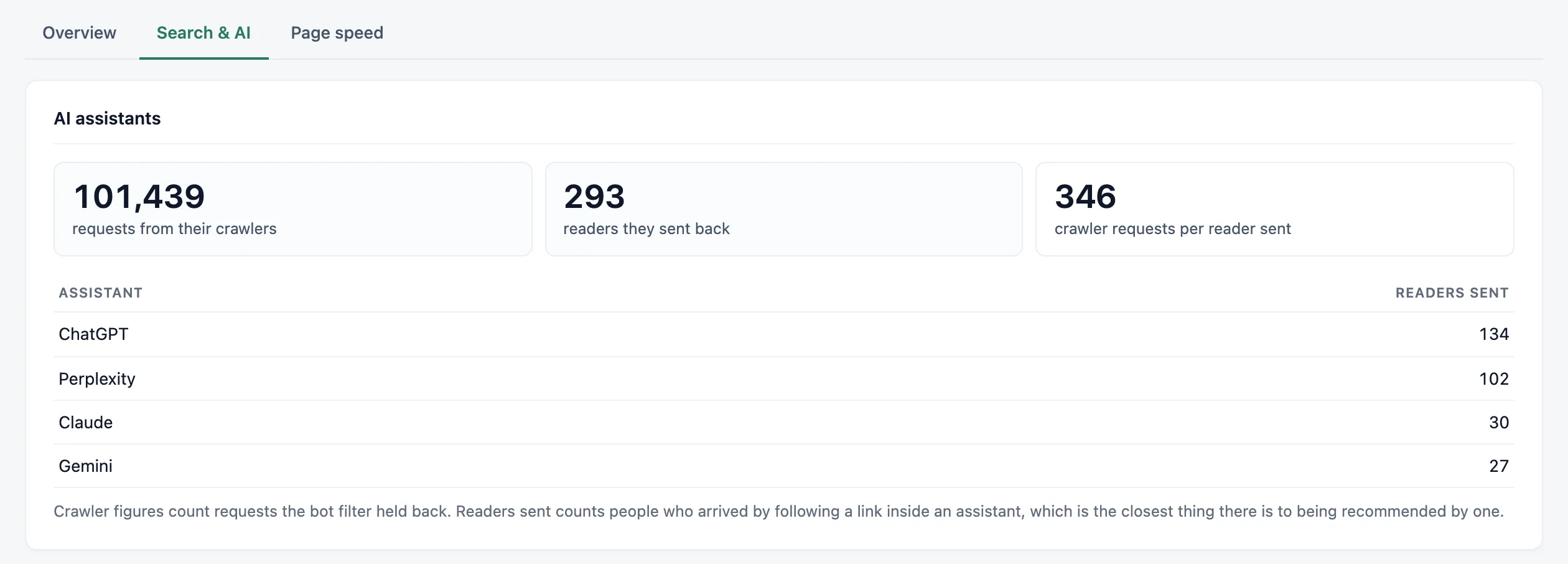 The AI assistants card on the Search & AI tab: requests from their crawlers, readers they sent back, crawler requests per reader sent, and a table of the readers each assistant sent.