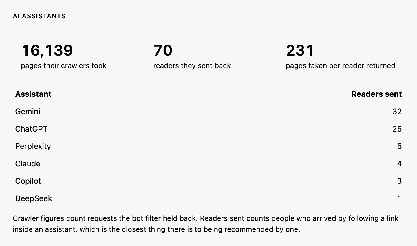 The AI assistants card on jeangalea.com, 14 September to 6 October 2026: 16,139 pages their crawlers took, 70 readers they sent back, 231 pages taken per reader returned. Readers sent: Gemini 32, ChatGPT 25, Perplexity 5, Claude 4, Copilot 3, DeepSeek 1.