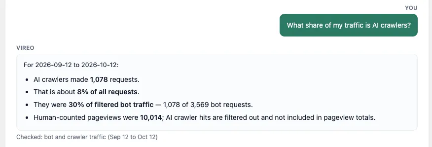 Asked “What share of my traffic is AI crawlers?”, Ask Vireo answers with 1,078 requests, about 8% of all requests and 30% of filtered bot traffic, then “Checked: bot and crawler traffic (Sep 12 to Oct 12)”.
