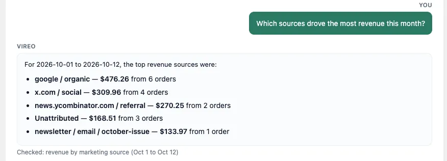 Asked “Which sources drove the most revenue this month?”, Ask Vireo lists google / organic, x.com / social, news.ycombinator.com / referral, Unattributed and a newsletter campaign with revenue and order counts, then “Checked: revenue by marketing source (Oct 1 to Oct 12)”.