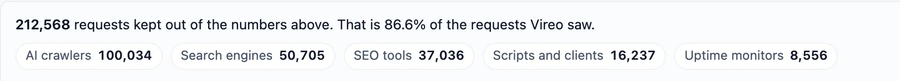 On a demo site, 212,568 requests kept out of the numbers, 86.6% of what Vireo saw, split into AI crawlers, search engines, SEO tools, scripts and clients, and uptime monitors.