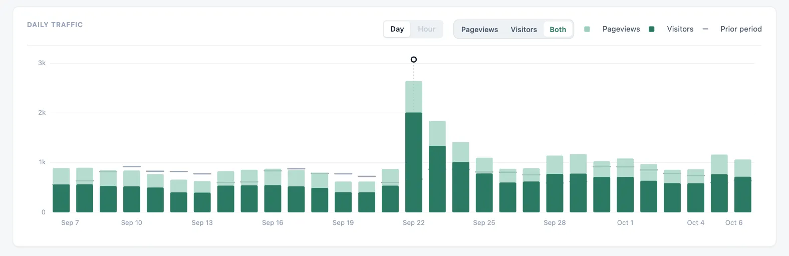 Daily pageviews and visitors for 30 days, with the prior period marked on each day and one spike on September 22.