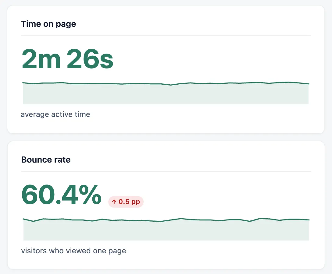 The Time on page and Bounce rate cards on the Vireo Analytics Overview, each with a daily sparkline, and the bounce rate's change on the previous period in percentage points.