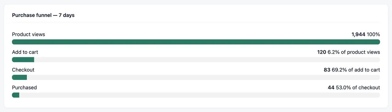 The purchase funnel over 7 days: 1,944 product views, 120 added to cart, 83 checkouts and 44 purchases, each as a share of the step before.