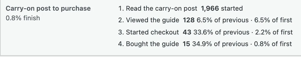 A funnel on a demo store, Carry-on post to purchase, this week: 1,966 read the carry-on post, 128 viewed the guide, 43 started checkout, 15 bought the guide, 0.8% of those who started.