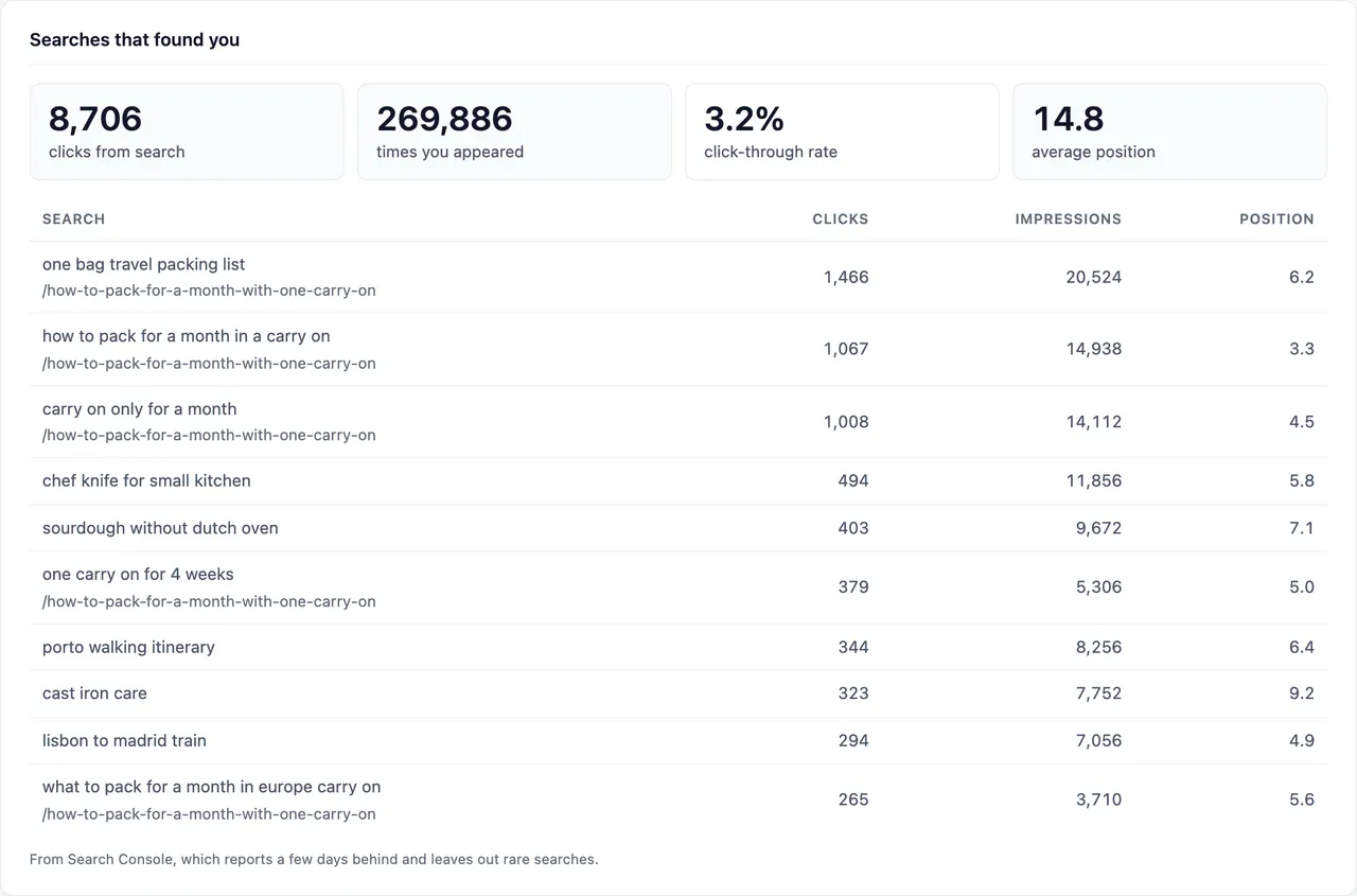 Searches that found you on a demo site: 8,706 clicks from search, 269,886 impressions, a 3.2% click-through rate and average position 14.8, then each search with its clicks, impressions and position.