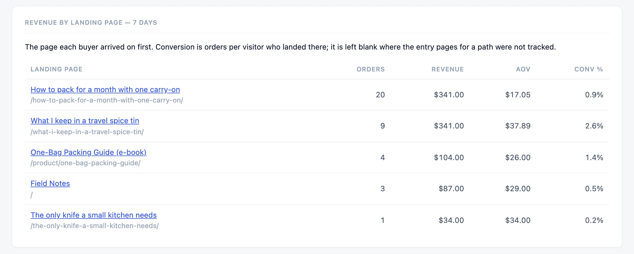 Revenue by landing page over 7 days on a demo store: How to pack for a month with one carry-on brought 20 orders, $341.00 and a 0.9% conversion rate; What I keep in a travel spice tin 9 orders, $341.00 and 2.6%; then the packing guide's product page, the home page and the knife post.