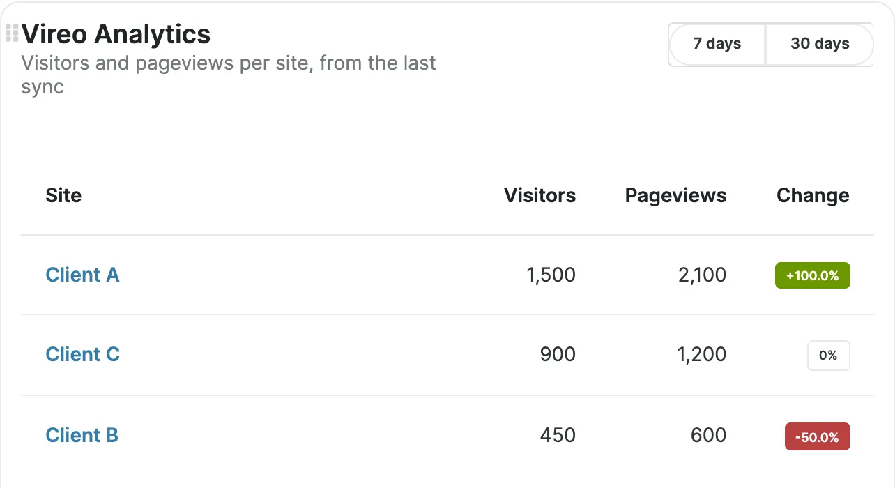 The Vireo Analytics widget on a MainWP dashboard: visitors and pageviews per child site from the last sync, with the change for each.