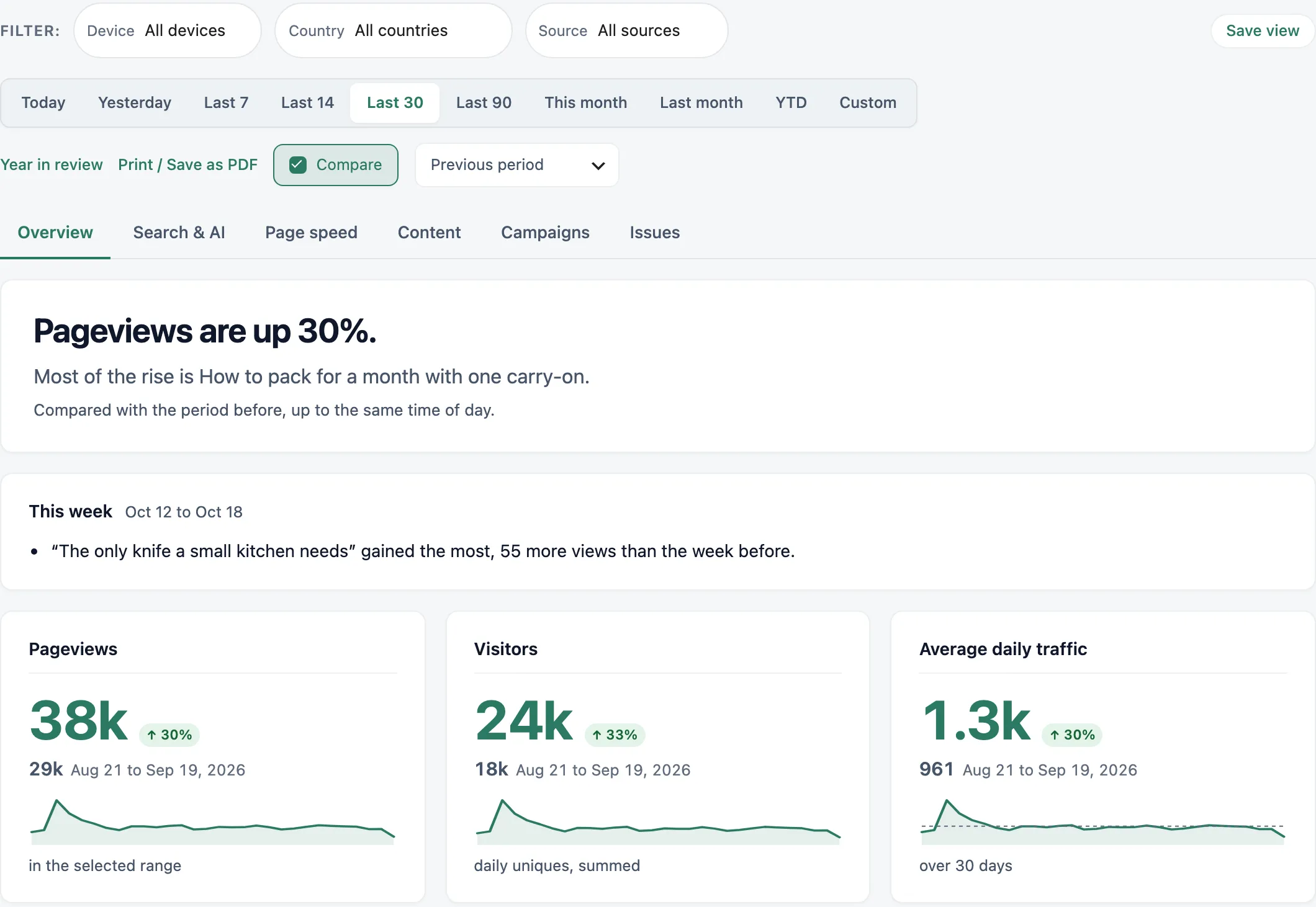 The top of the Overview: filters with Save view, date range buttons, Year in review, Print / Save as PDF, the Compare switch with its Previous period drop-down, the report tabs, and the summary cards.