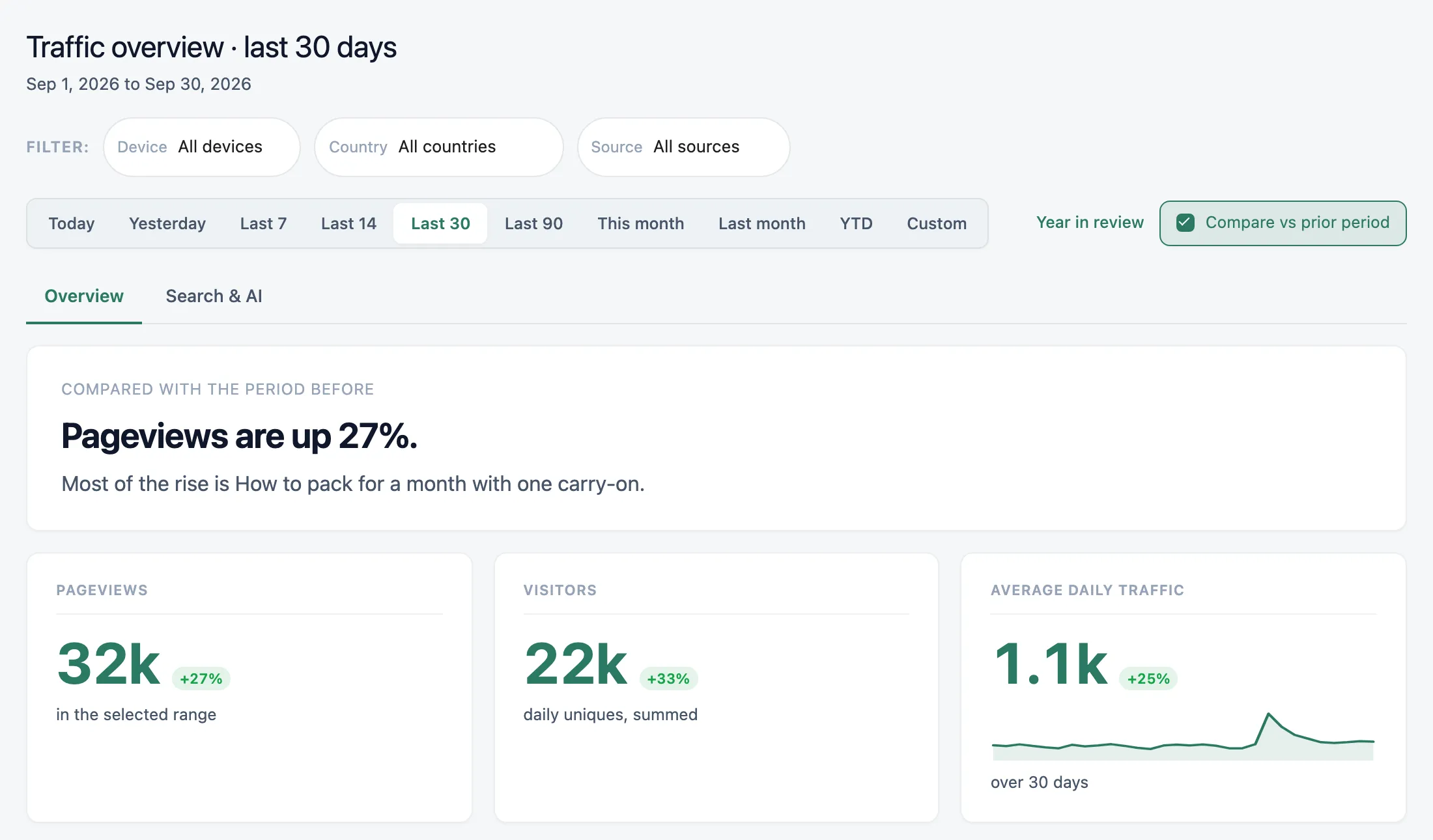 The Vireo overview for the last 30 days on a demo blog: pageviews up 27% on the period before, with most of the rise from one post, and pageviews, visitors and average daily traffic each with their change.