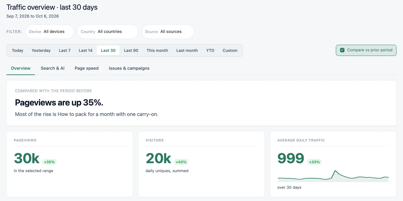 The Vireo overview for the last 30 days on a demo blog: pageviews up 35% on the period before, with most of the rise from one post, and pageviews, visitors and average daily traffic each with their change.