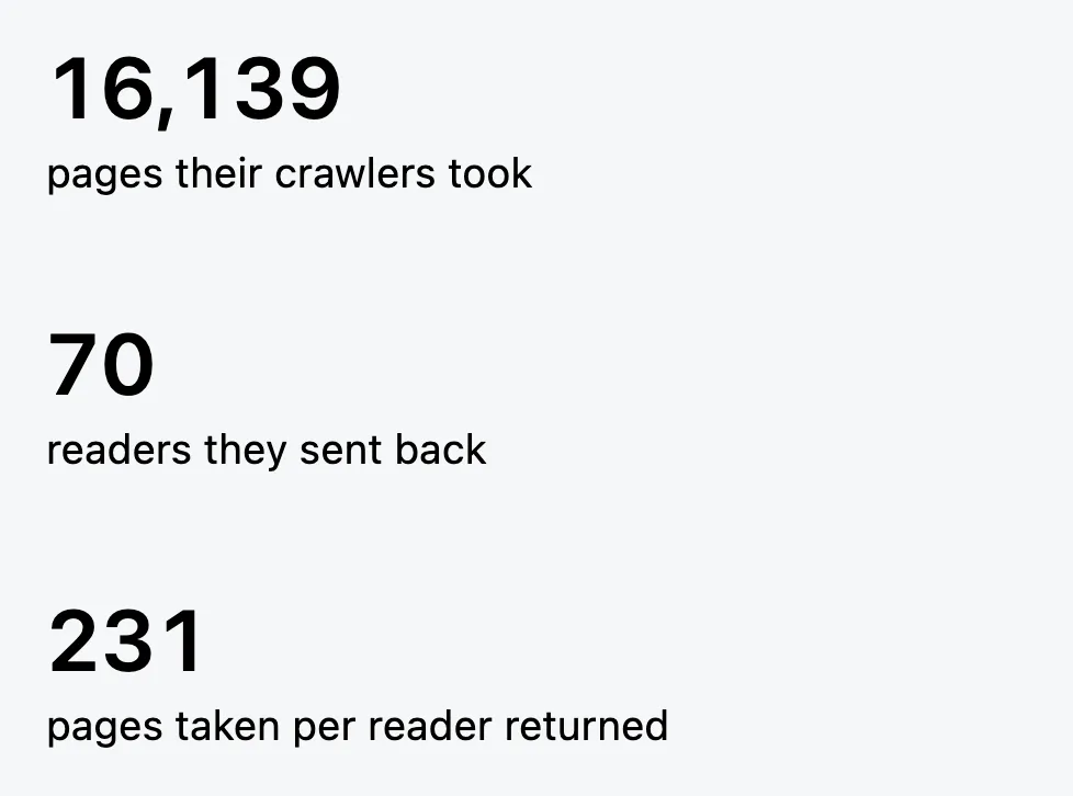The AI assistants card on jeangalea.com, 14 September to 6 October 2026: 16,139 pages their crawlers took, 70 readers they sent back, 231 pages taken per reader returned. Readers sent: Gemini 32, ChatGPT 25, Perplexity 5, Claude 4, Copilot 3, DeepSeek 1.