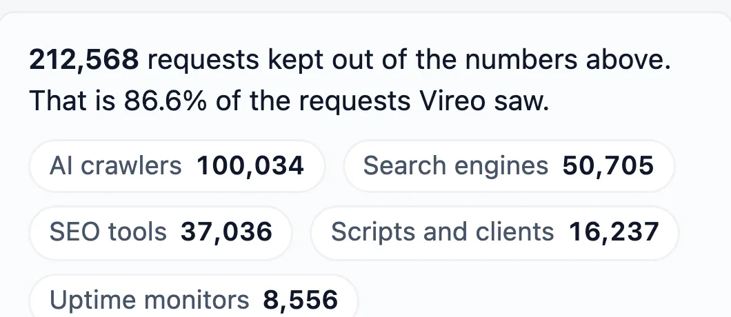 On a demo site, 212,568 requests kept out of the numbers, 86.6% of what Vireo saw, split into AI crawlers, search engines, SEO tools, scripts and clients, and uptime monitors.