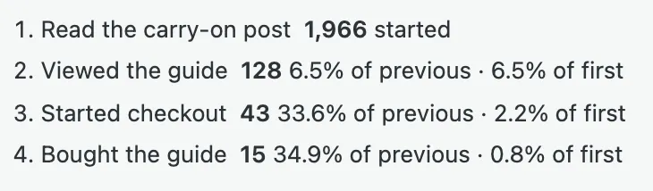 A four-step funnel: 1,966 started, then 128, 43 and 15, with each step as a share of the previous and of the first, and 0.8% finishing.