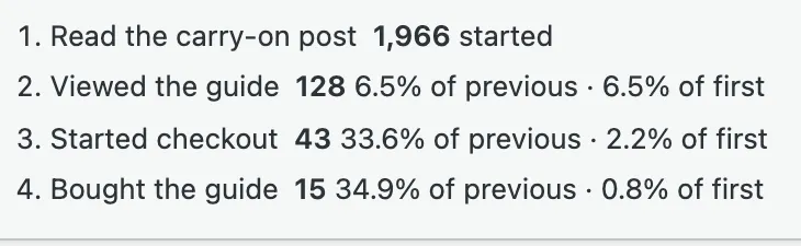 A funnel on a demo store, Carry-on post to purchase, this week: 1,966 read the carry-on post, 128 viewed the guide, 43 started checkout, 15 bought the guide, 0.8% of those who started.
