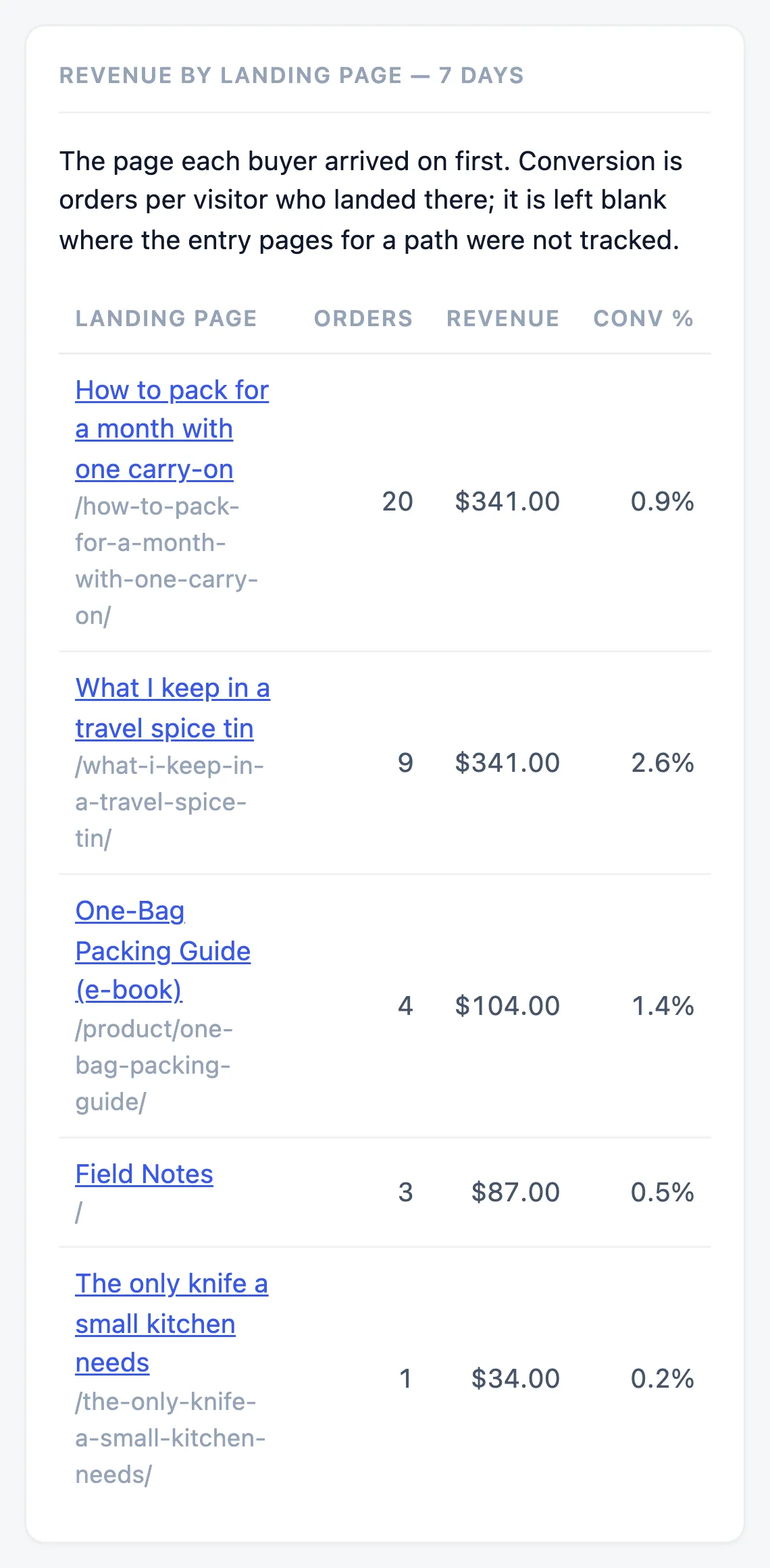 Revenue by landing page over 7 days on a demo store: How to pack for a month with one carry-on brought 20 orders, $341.00 and a 0.9% conversion rate; What I keep in a travel spice tin 9 orders, $341.00 and 2.6%; then the packing guide's product page, the home page and the knife post.