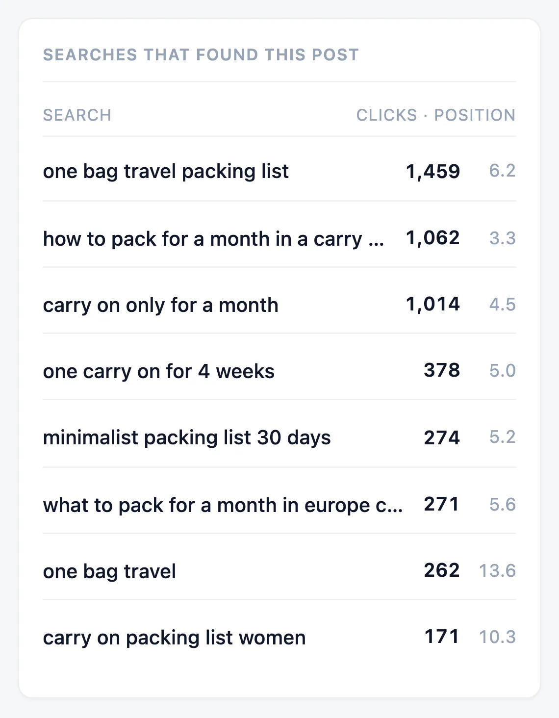 Searches that found one post, How to pack for a month with one carry-on, each with its clicks and average position: one bag travel packing list leads with 1,459 clicks at position 6.2.