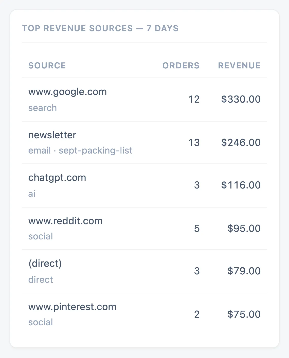 Top revenue sources over 7 days on a demo store: www.google.com 12 orders and $330.00, a newsletter with the sept-packing-list campaign 13 orders and $246.00, chatgpt.com 3 orders and $116.00, then reddit, direct and pinterest.