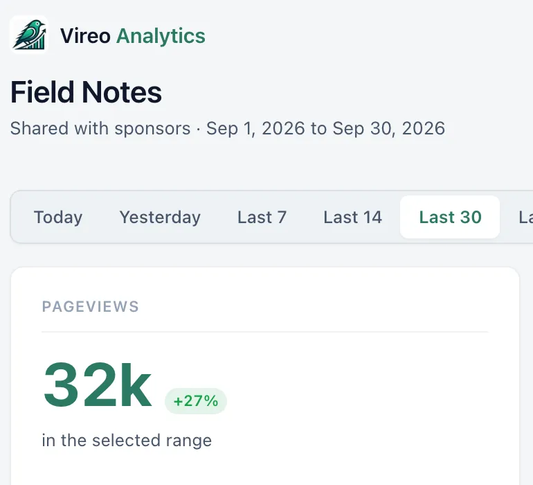 A shared read-only dashboard for the Field Notes demo site, labelled Shared with sponsors, September 2026, showing 32k pageviews, 22k visitors and 1.1k average daily traffic.