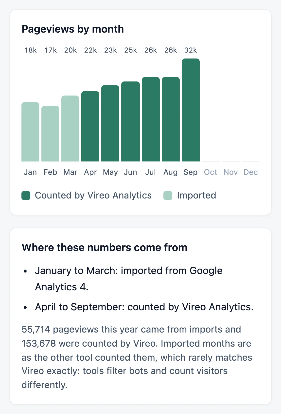 Pageviews by month for 2026 on a demo site: January to March drawn lighter as imported from Google Analytics 4, April to September darker as counted by Vireo, with a note underneath saying where the numbers come from.