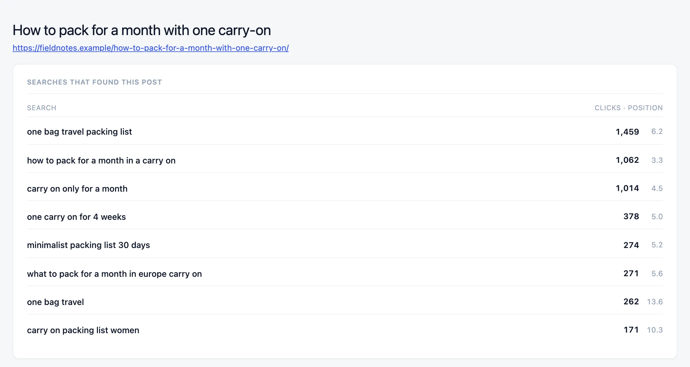 Searches that found one post, How to pack for a month with one carry-on, each with its clicks and average position: one bag travel packing list leads with 1,459 clicks at position 6.2.