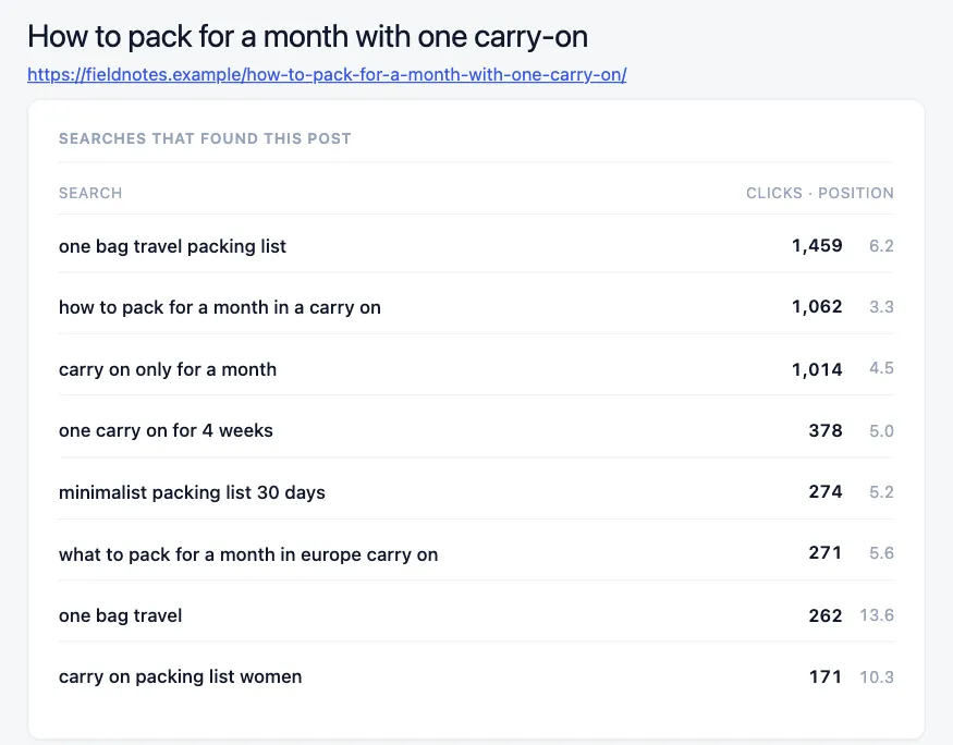 Searches that found one post, How to pack for a month with one carry-on, each with its clicks and average position: one bag travel packing list leads with 1,459 clicks at position 6.2.