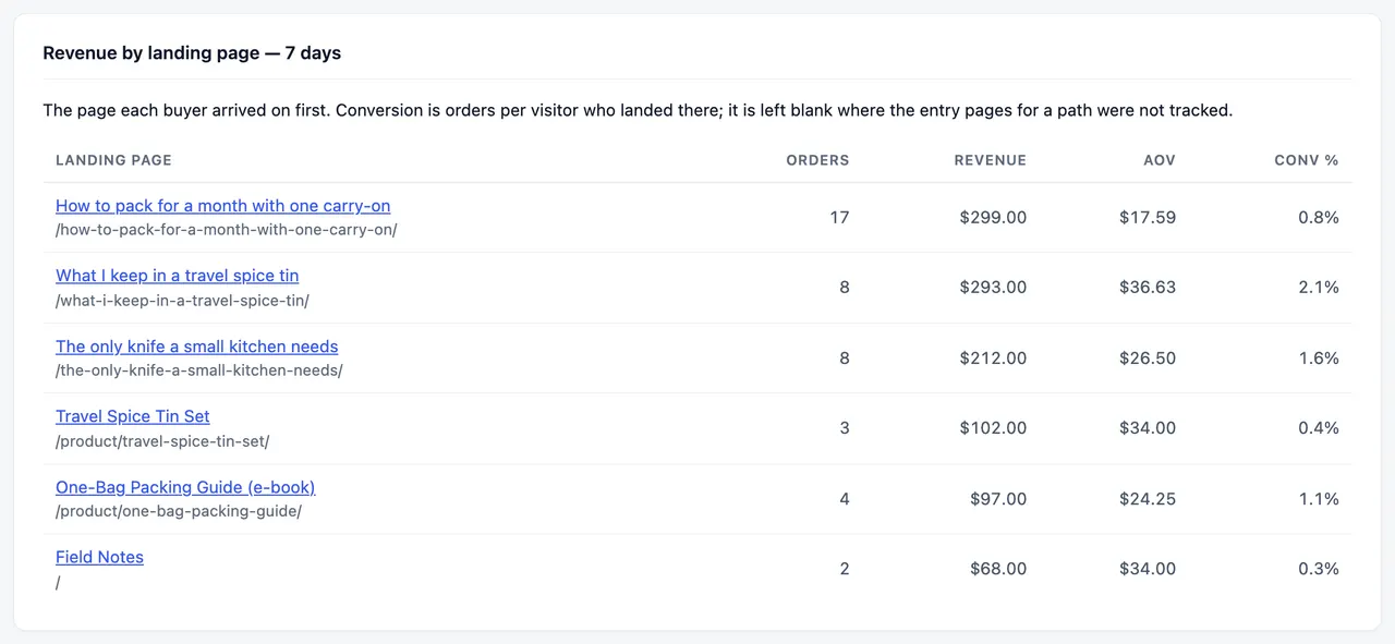 Revenue by landing page over 7 days on a demo store: the page each buyer arrived on first, with orders, revenue, average order value and conversion rate.