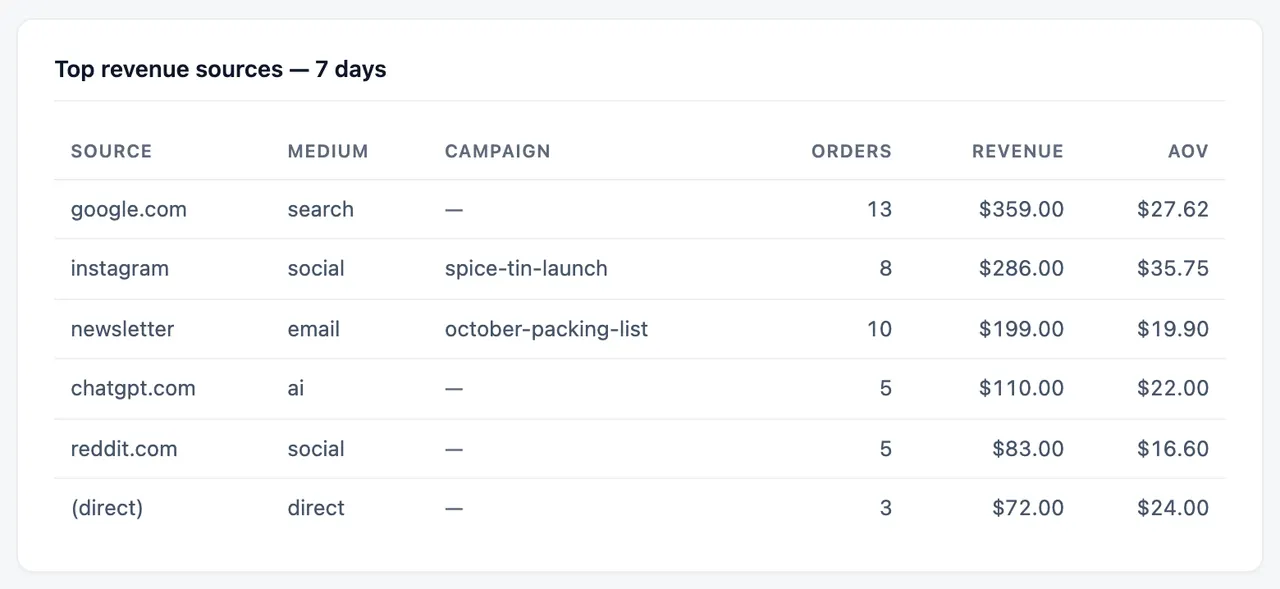 Top revenue sources over 7 days: source, medium, campaign, orders, revenue and average order value.