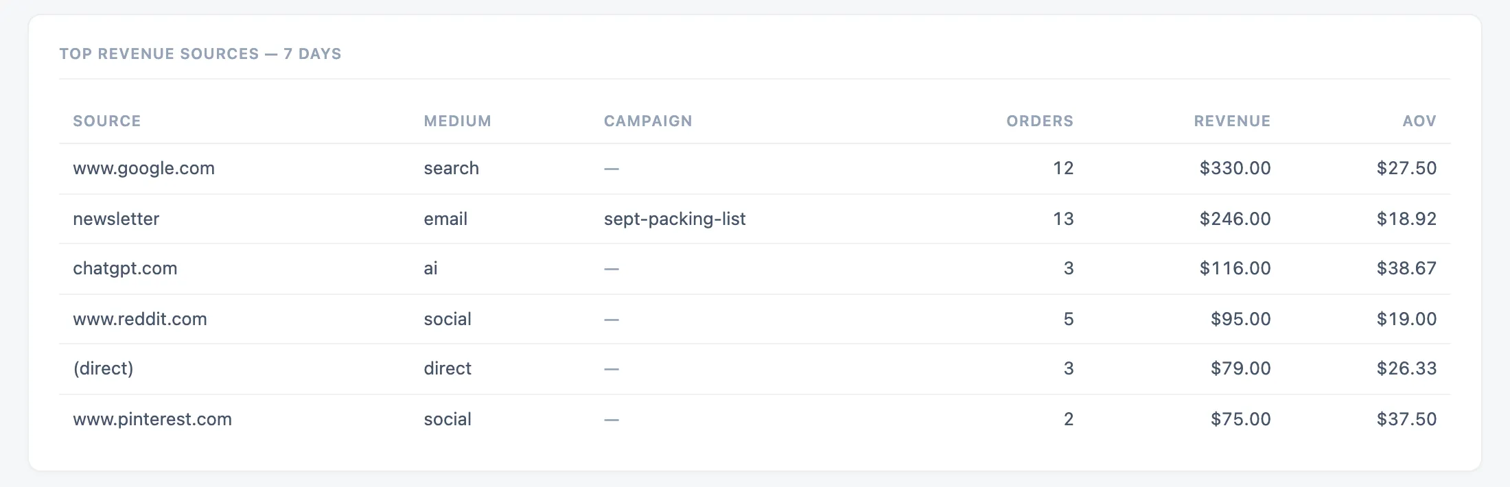Top revenue sources over 7 days on a demo store: www.google.com 12 orders and $330.00, a newsletter with the sept-packing-list campaign 13 orders and $246.00, chatgpt.com 3 orders and $116.00, then reddit, direct and pinterest.