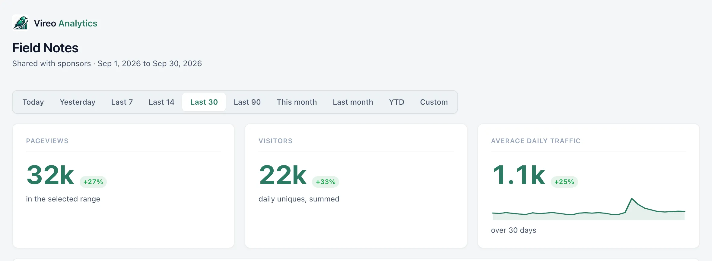 A shared read-only dashboard for the Field Notes demo site, labelled Shared with sponsors, September 2026, showing 32k pageviews, 22k visitors and 1.1k average daily traffic.