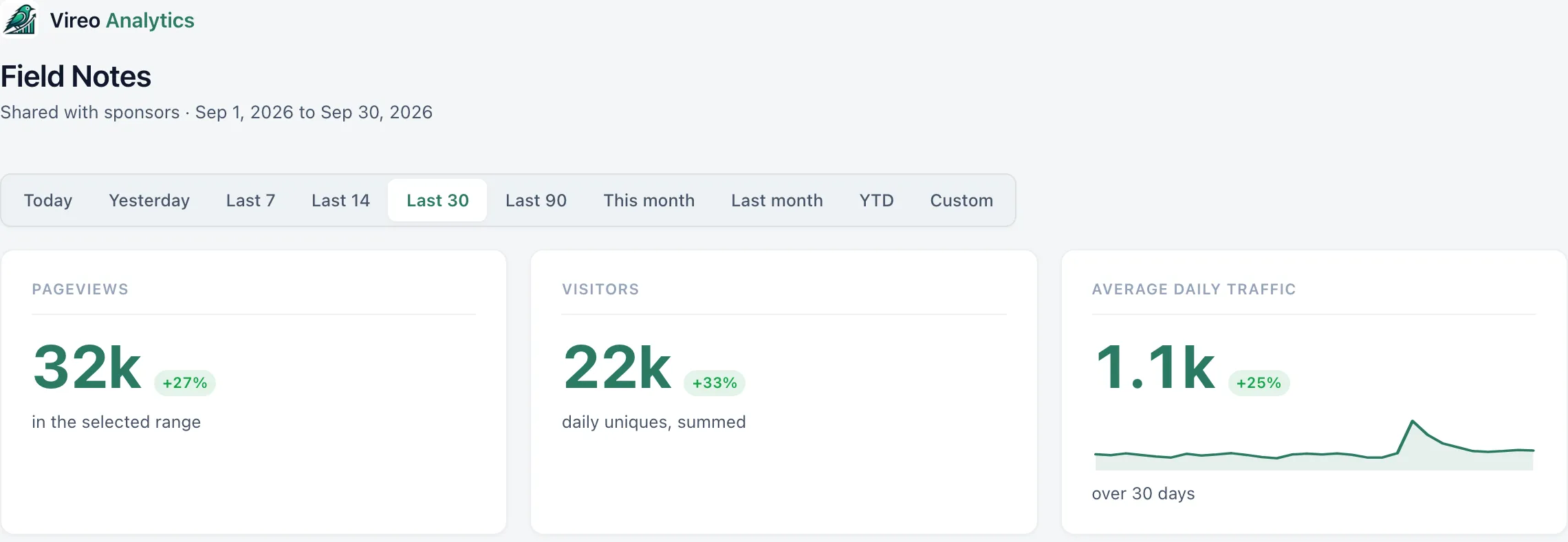 A shared dashboard as a client sees it: the site name and link label, the date range buttons and the totals.