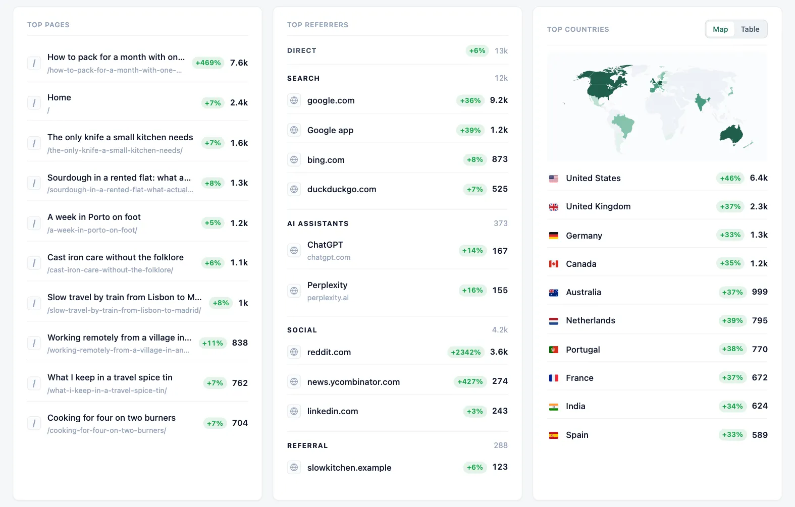 Top pages with their change on the period before, referrers grouped into direct, search, AI assistants, social and referral, and top countries on a map and a list.