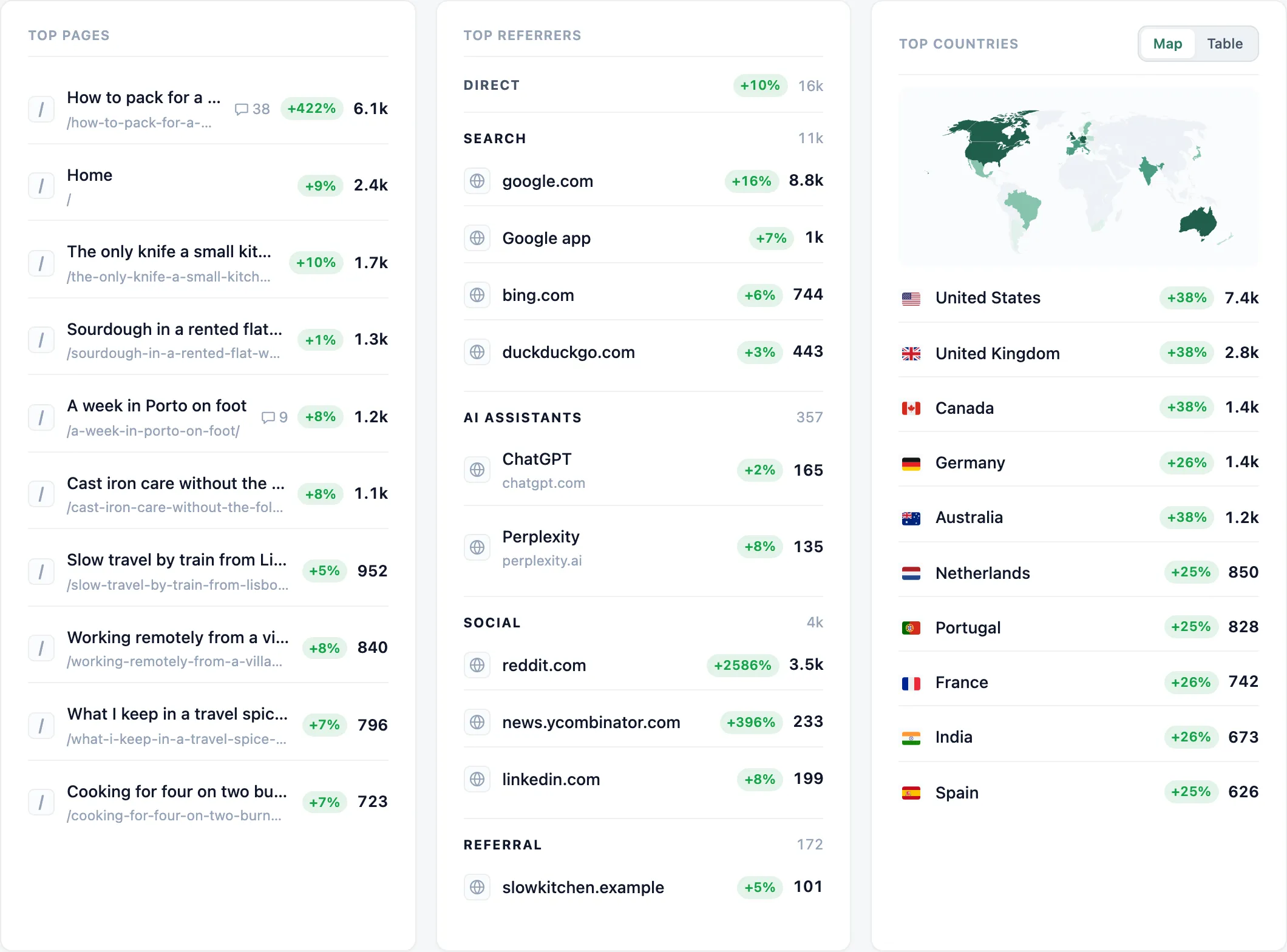 Top pages, Top referrers and Top countries side by side on the Overview.