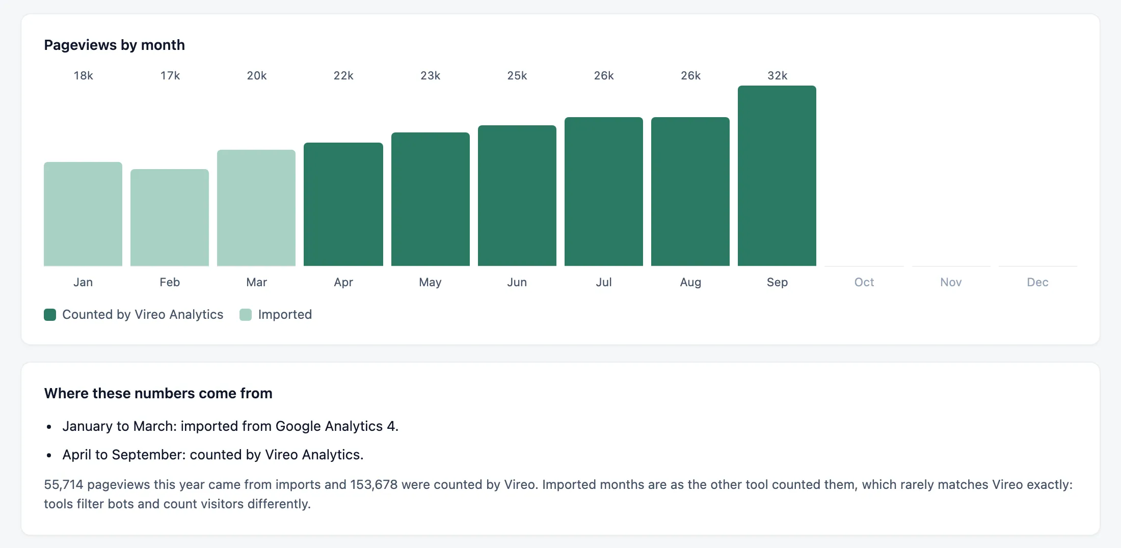 Pageviews by month for 2026 on a demo site: January to March drawn lighter as imported from Google Analytics 4, April to September darker as counted by Vireo, with a note underneath saying where the numbers come from.
